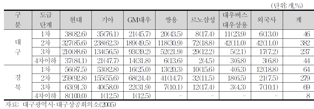 부품업체 완성차업체별 거래기업수