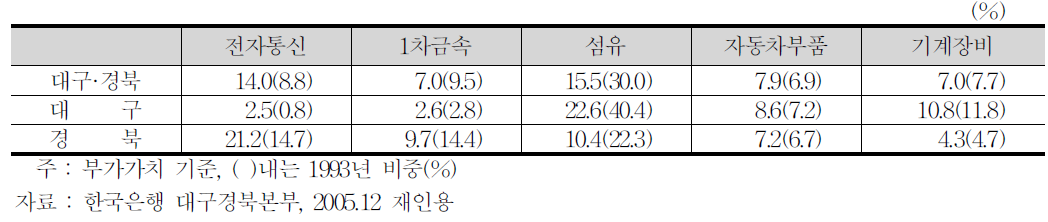 대구·경북지역 주요 산업의 제조업대비 고용비중(2004년기준)