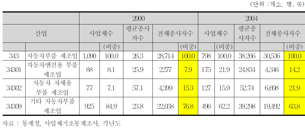 대구경북 자동차 부품산업(343)의 사업체 및 종사자현황