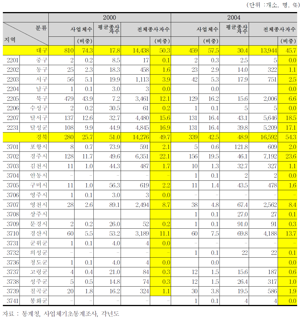 대구경북 자동차 부품산업(343)의 사업체 및 종사자현황