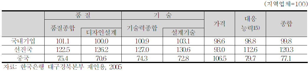 지역 자동차 부품산업에 대한 국내외 동종업체의 경쟁력 비교