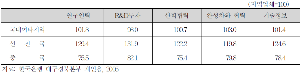 지역 자동차부품업체에 대한 국내외 동종기업의 기술개발 여건