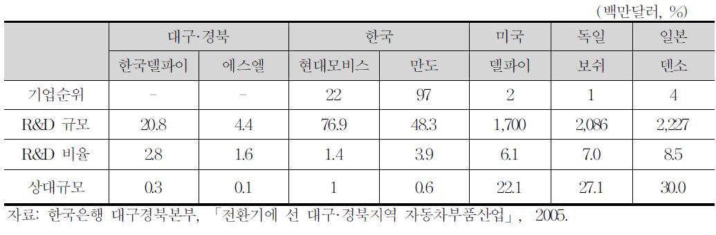 각국 자동차부품 대표기업 연구개발투자비교