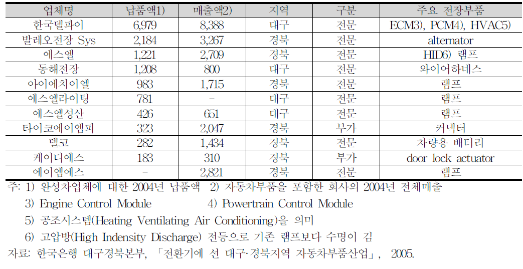 대구·경북지역 주요 전기·전장부품 관련업체