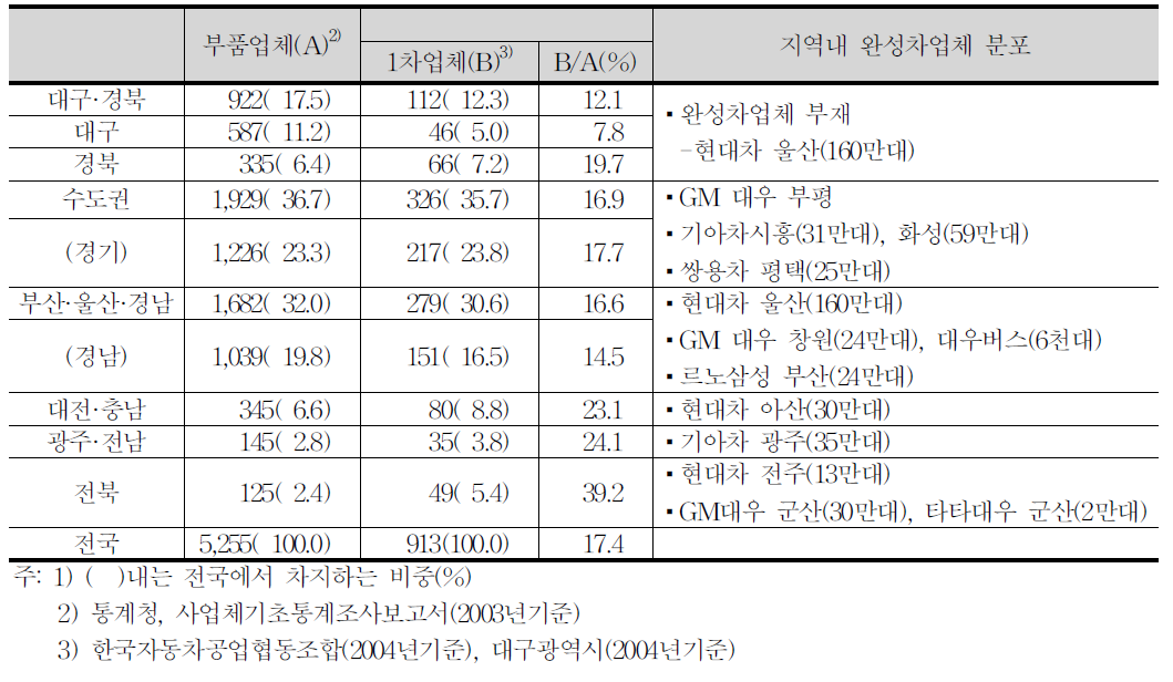 지역별 자동차부품 및 완성차업체 분포