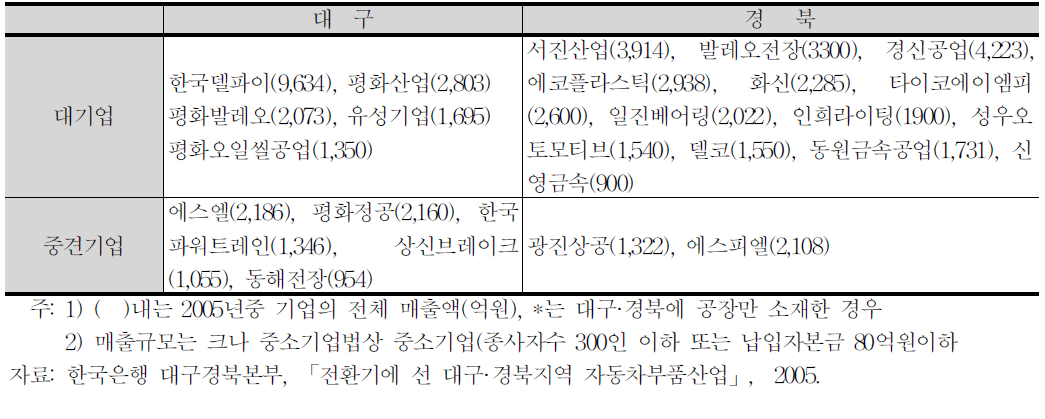 대구·경북지역 자동차부품 대기업 및 중견기업 현황