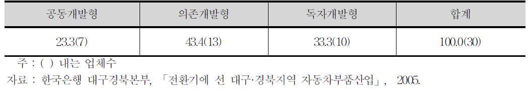 대구·경북지역 부품업체의 기술협력 유형