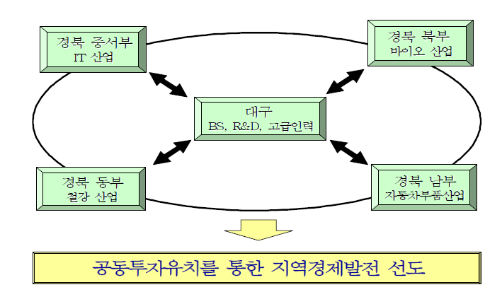 대구경북 권역별 공동투자협력방안