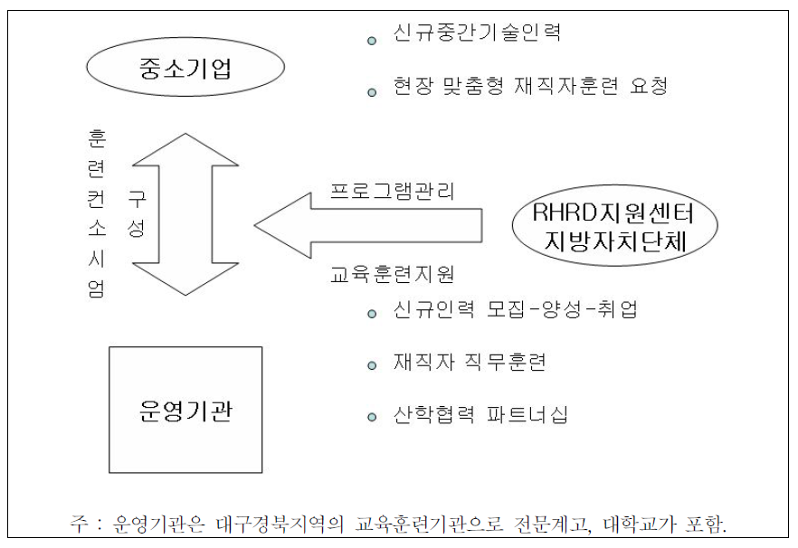 수요자 중심 산학협력사업 예시