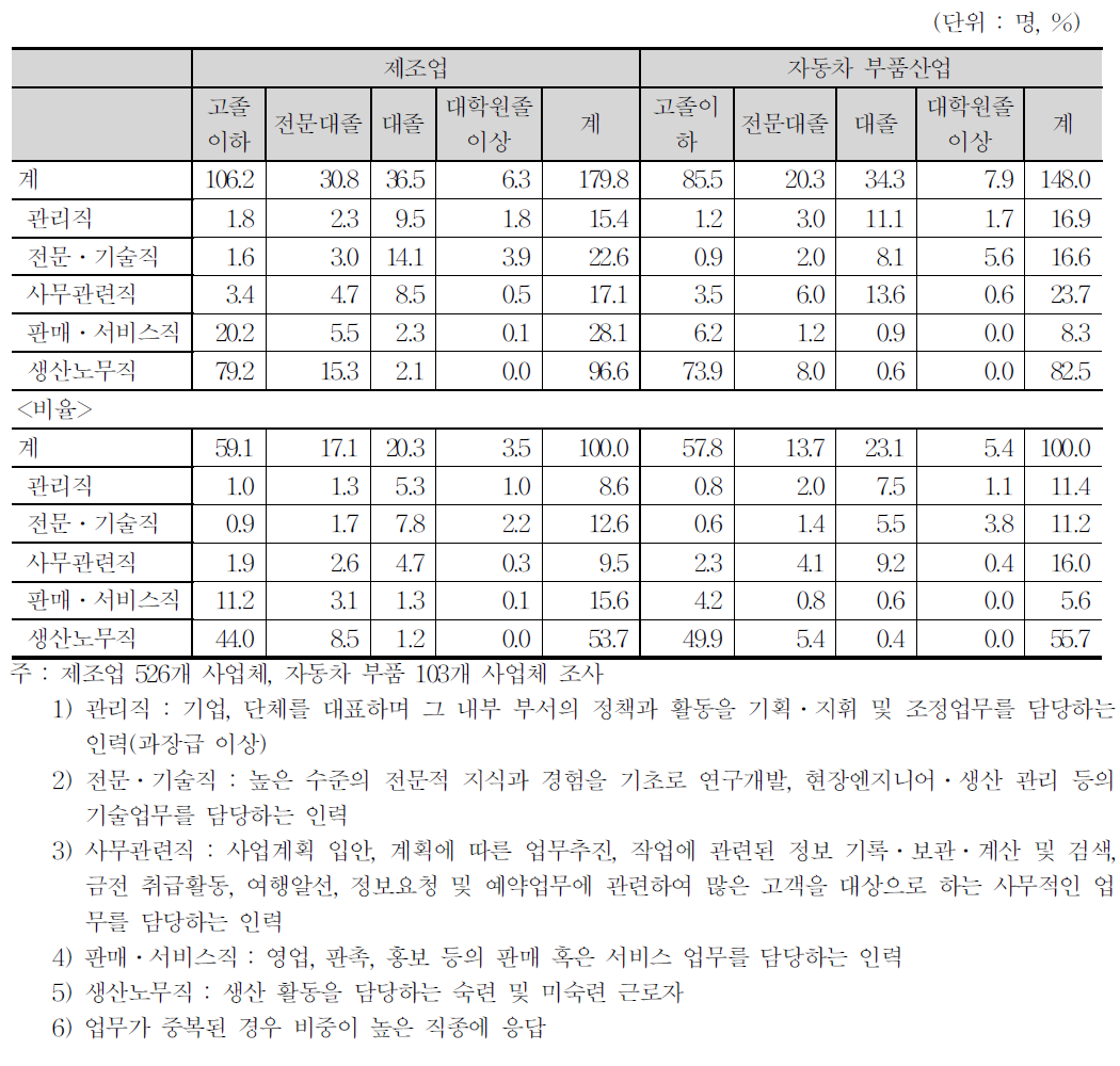 제조업 및 자동차 부품산업20)의 직종별 학력별 인력구성