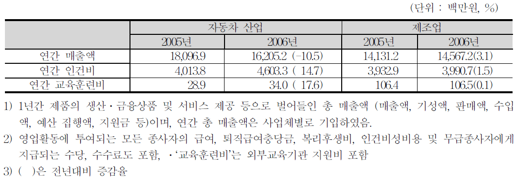 경영실적