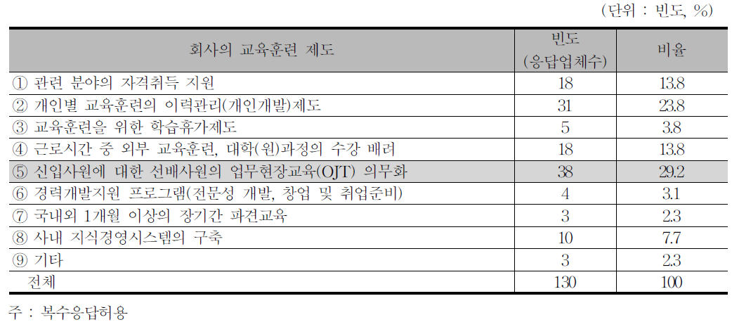 회사차원의 교육훈련