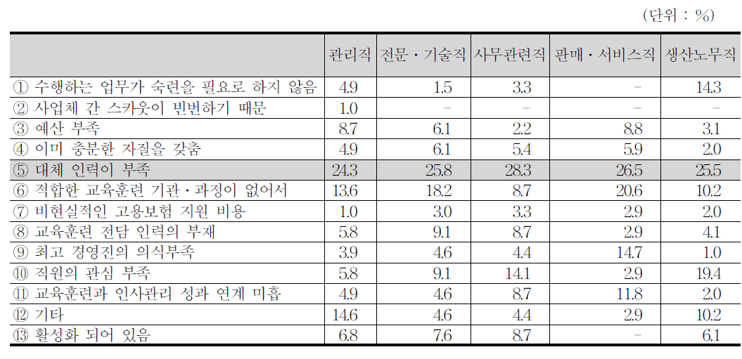 교육훈련이 활성화 되지 않는 이유