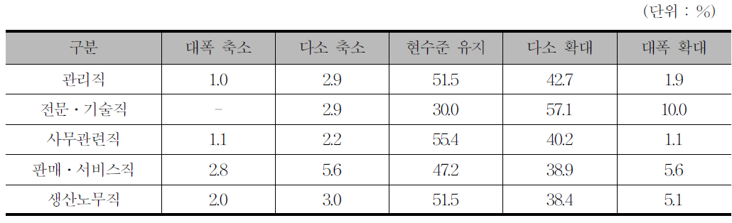 사업체의 향후 5년간 직종별 교육훈련 투자