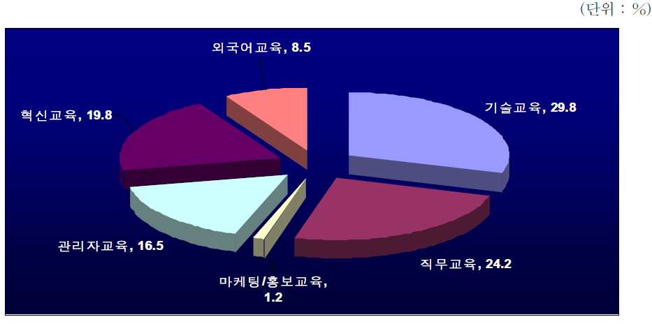 부품산업에서 필요 교육분야