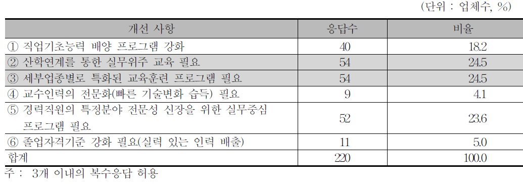 교육 훈련기관에서 개선해야 할 사항