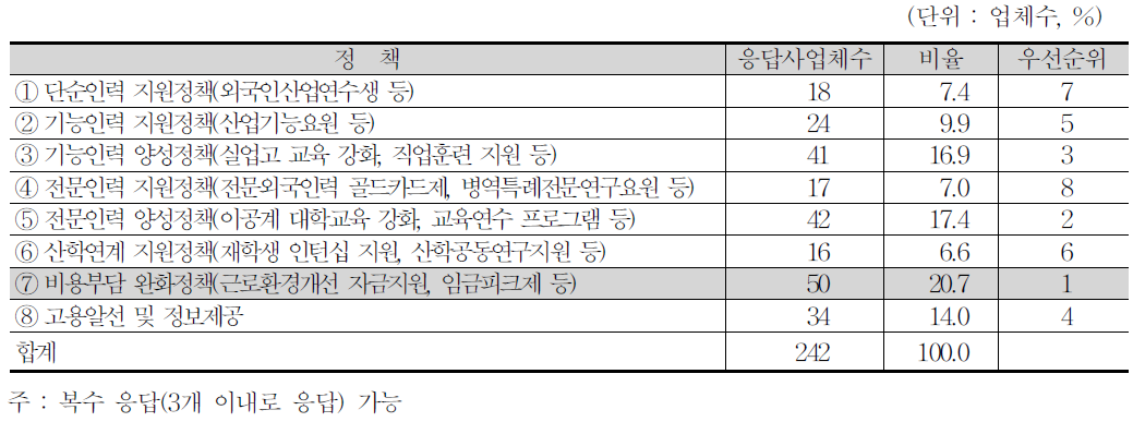 인력문제 해소 위한 우선 정책