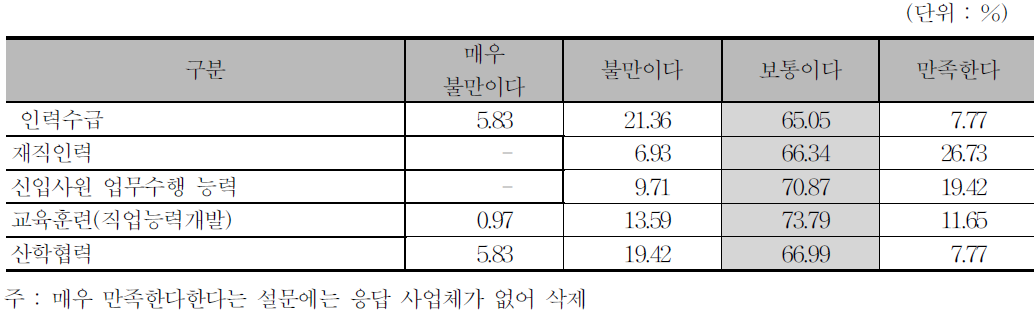 사업체에서 입장에서 만족도