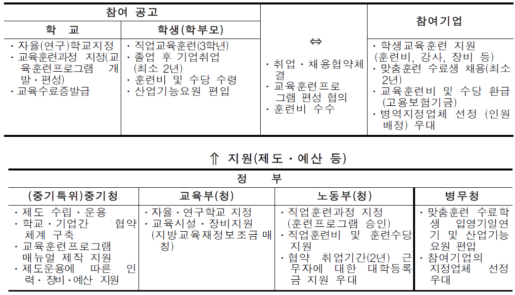 사업구성체계