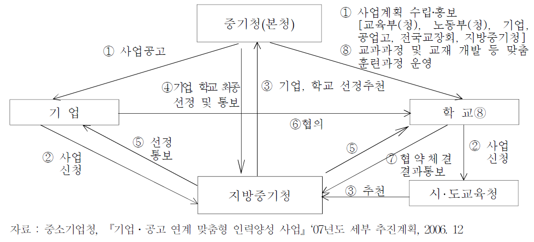 추진절차