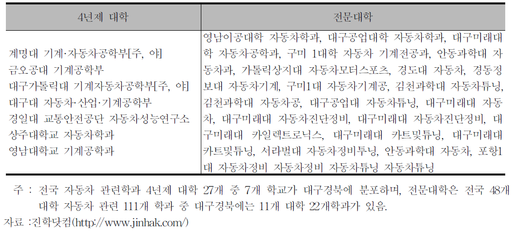 지역의 자동차 관련 학과