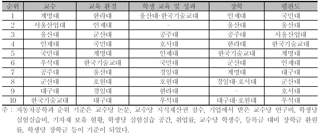 부문별 우수대학