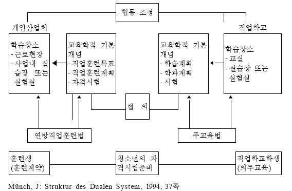 독일 직업훈련체계의 이원적 구조