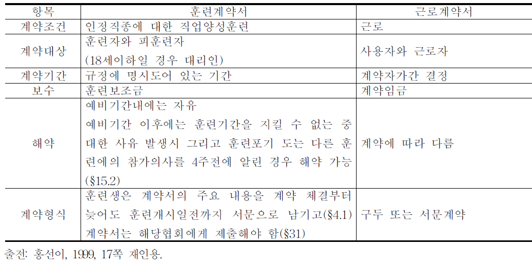 훈련계약서와 근로계약서의 비교