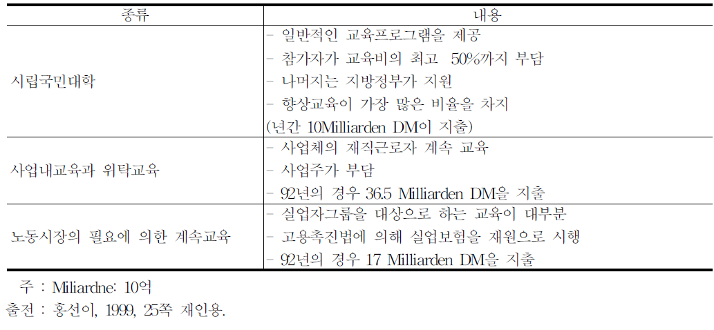 계속교육의 종류에 따른 재원조달방식