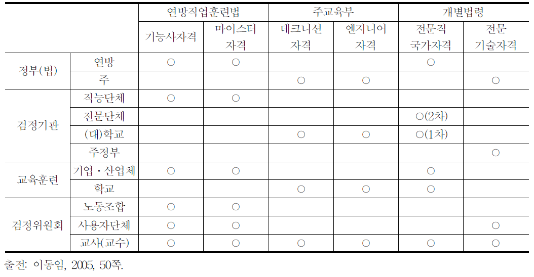 유형별 직업교육훈련제도의 관리운영주체