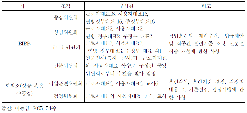 직업훈련기관의 거버넌스구조와 특징