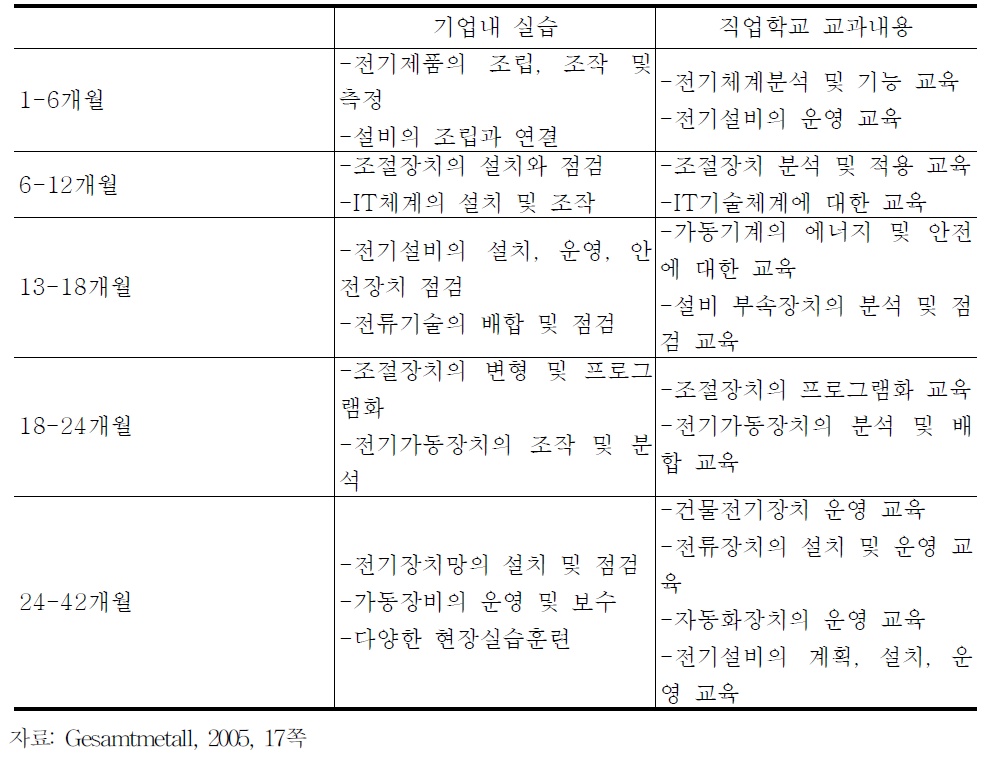 가동전기공의 직업교육과 실습훈련 내용