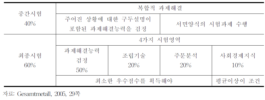 시험제도의 구성과 내용:금속직업의 사례