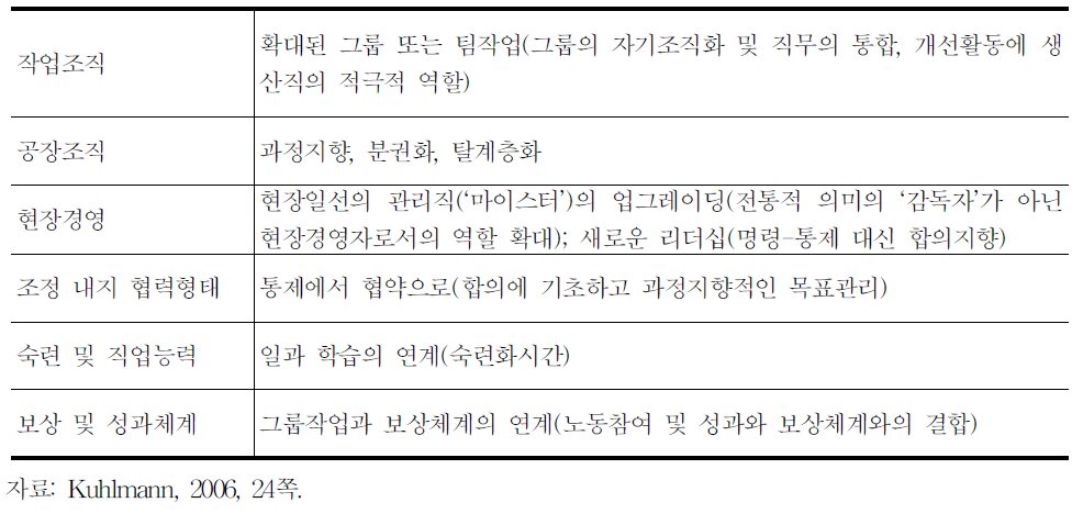 독일의 혁신적 노동정책의 요소들