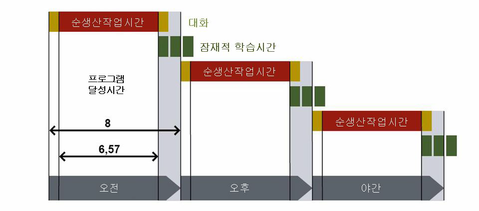 일과 학습의 연계 -Auto5000의 예