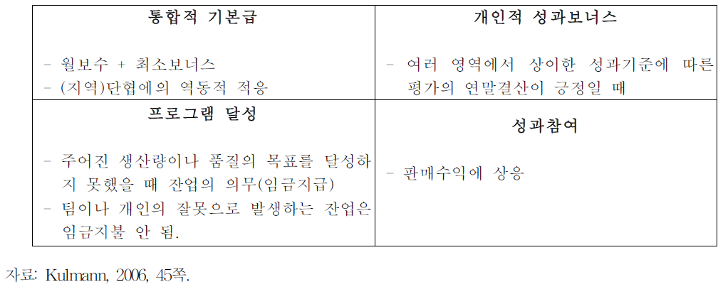 Auto5000의 보상체계