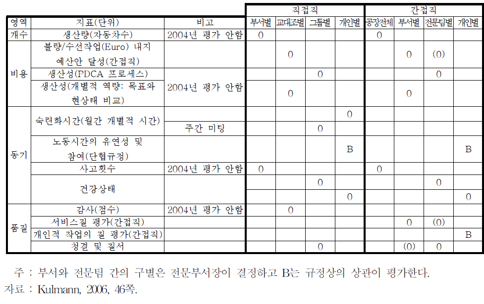 개별적 성과보너스 평가기준