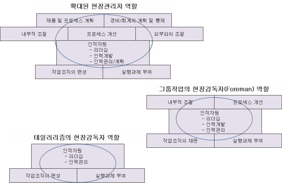 현장관리자(마이스터)의 직무변화