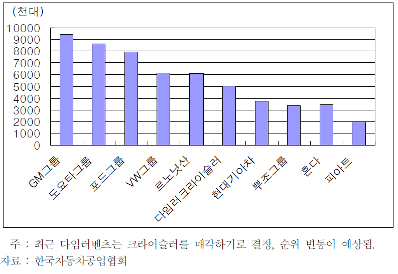 세계 주요 메이커별 자동차생산량(2005년)