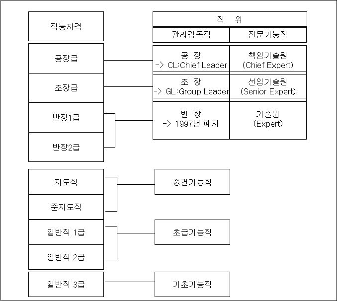 도요타 기능직의 승진체계