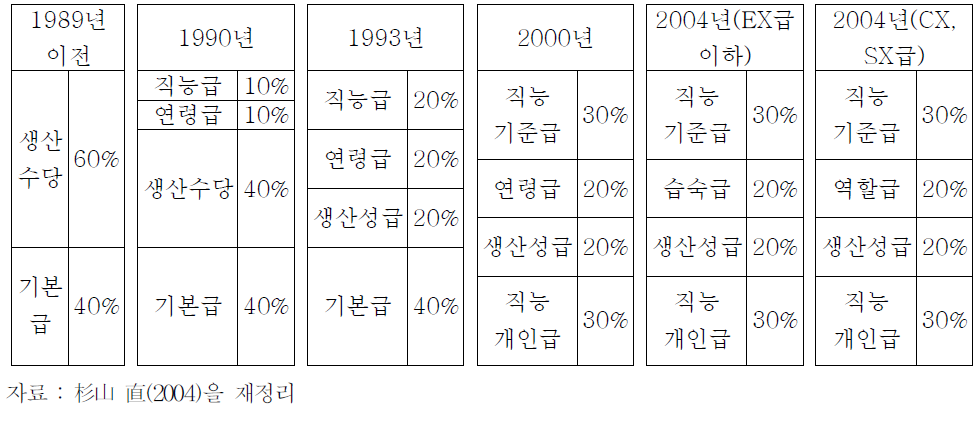 도요타 임금체계의 1990년 이후 변화