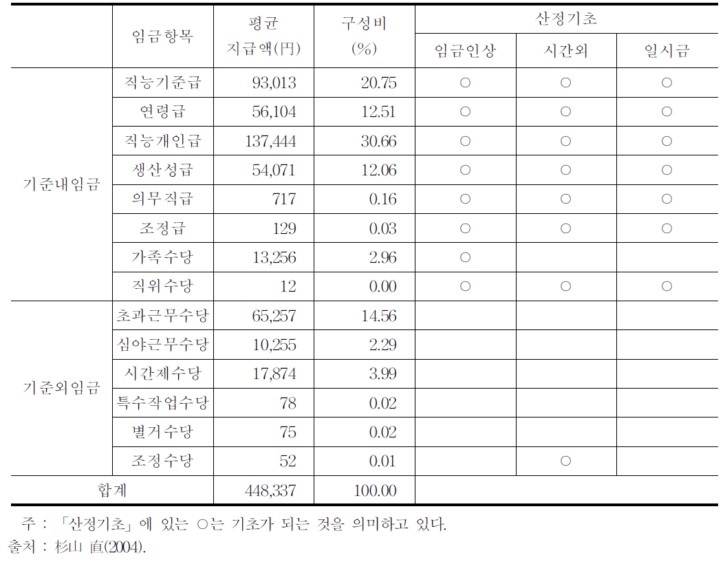 도요타의 2003년도 임금구성