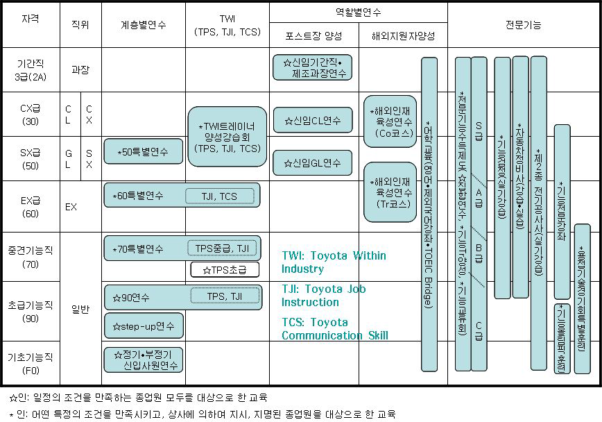 도요타의 기능직 교육훈련체계도