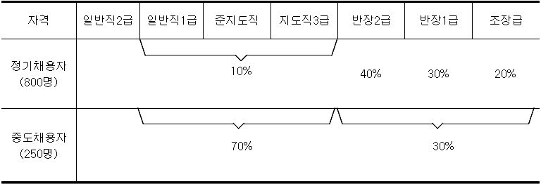 도요타 40세 고졸 생산직사원 승격의 실태(96년 10월)