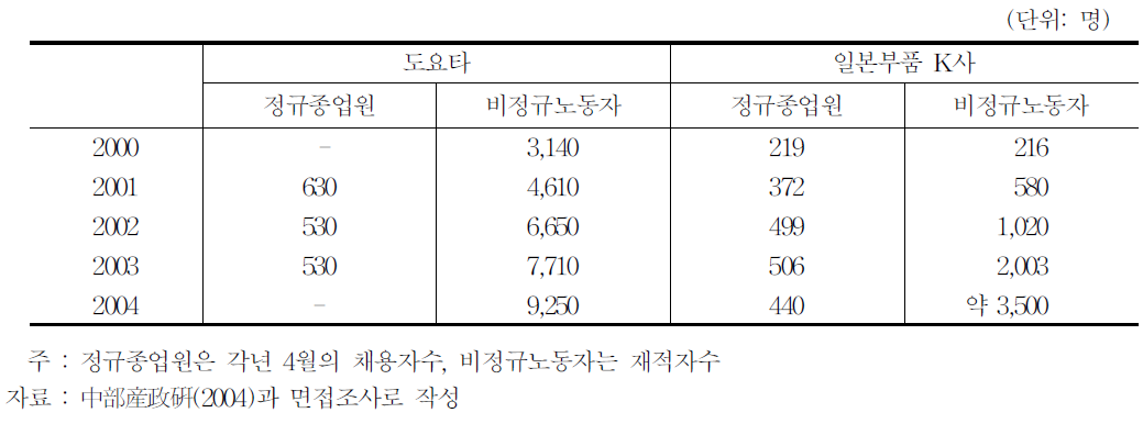 사례대상기업의 정규노동자 채용자수와 비정규노동자 재적자수 추이