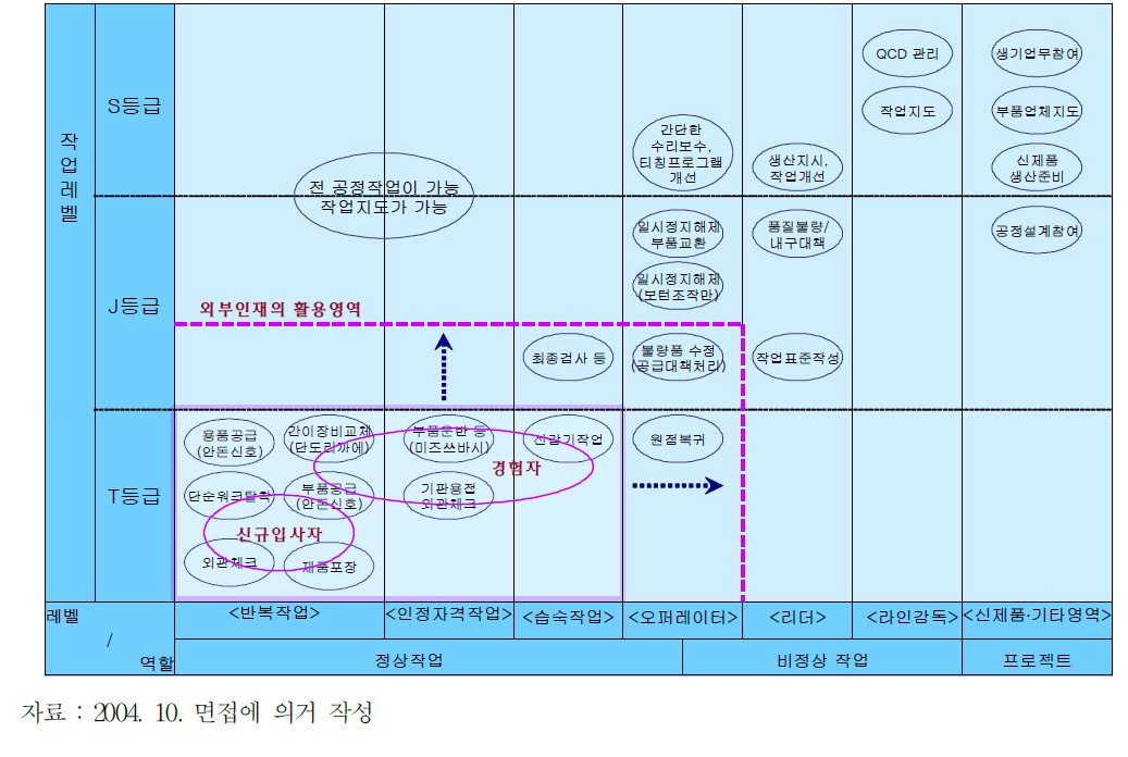 K사의 공정기능레벨 지도