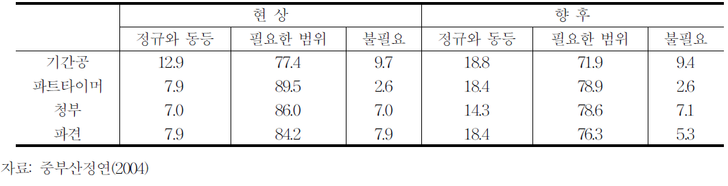 비정규직 노동자에 대한 교육훈련의 현상과 향후 계획