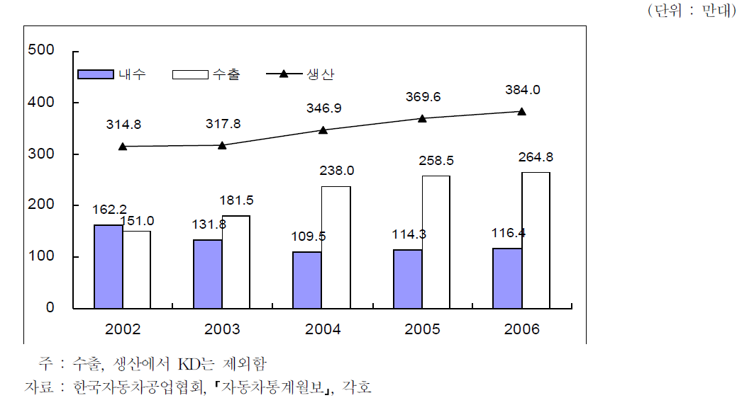 자동차 생산 및 판매 추이