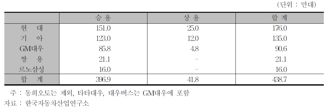 2006년 업체별 자동차 생산능력