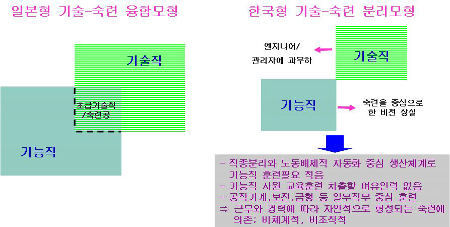 일본과 비교한 우리나라의 직종분리 특성과 교육훈련상의 난점